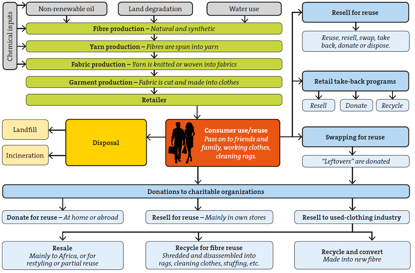 Clothing Life Cycle_ Creation; Disposal; Reuse