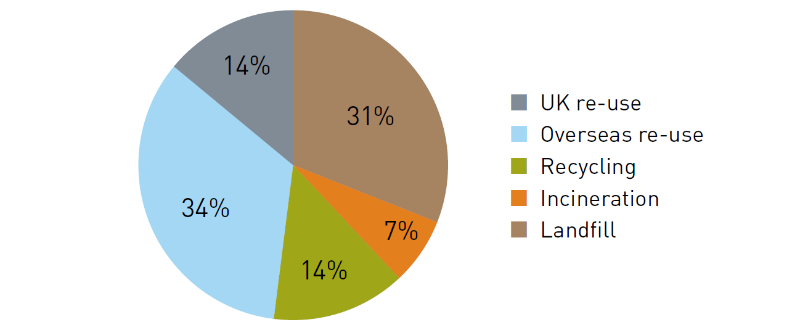 Destinations of end-of-life clothing