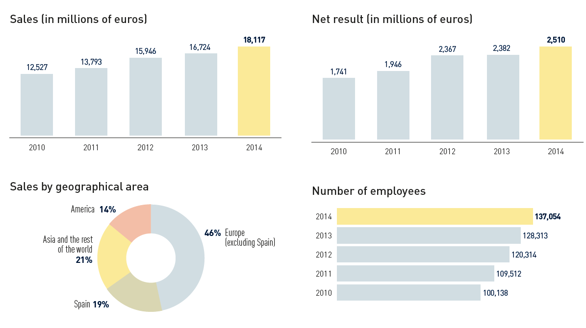 Relevant data of Inditex