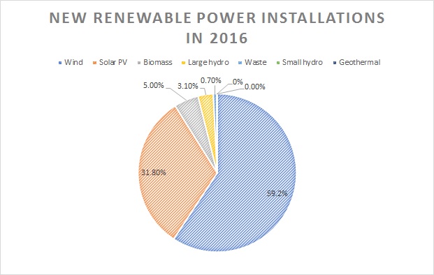 Chart: Forge Recycling. Data source: WindEurope